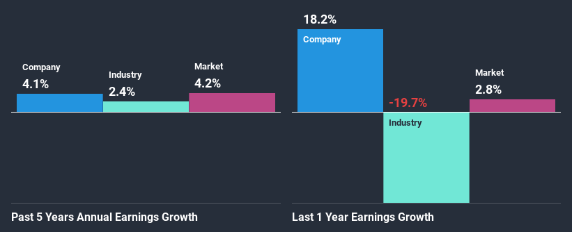 past-earnings-growth