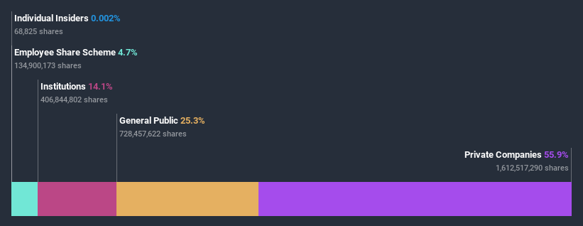 Répartition De La Propriété