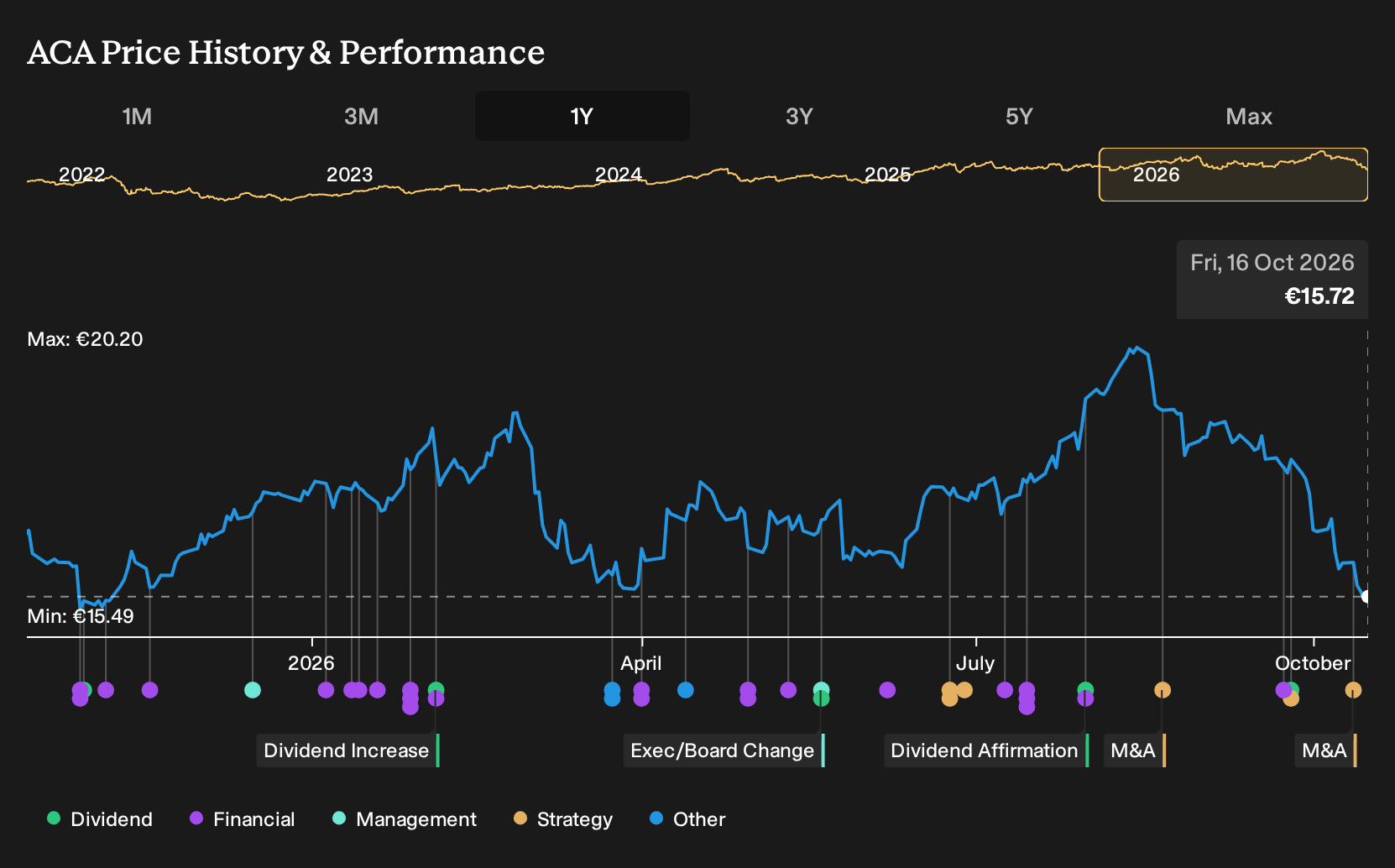 ENXTPA:ACA 1-Year Stock Price Chart