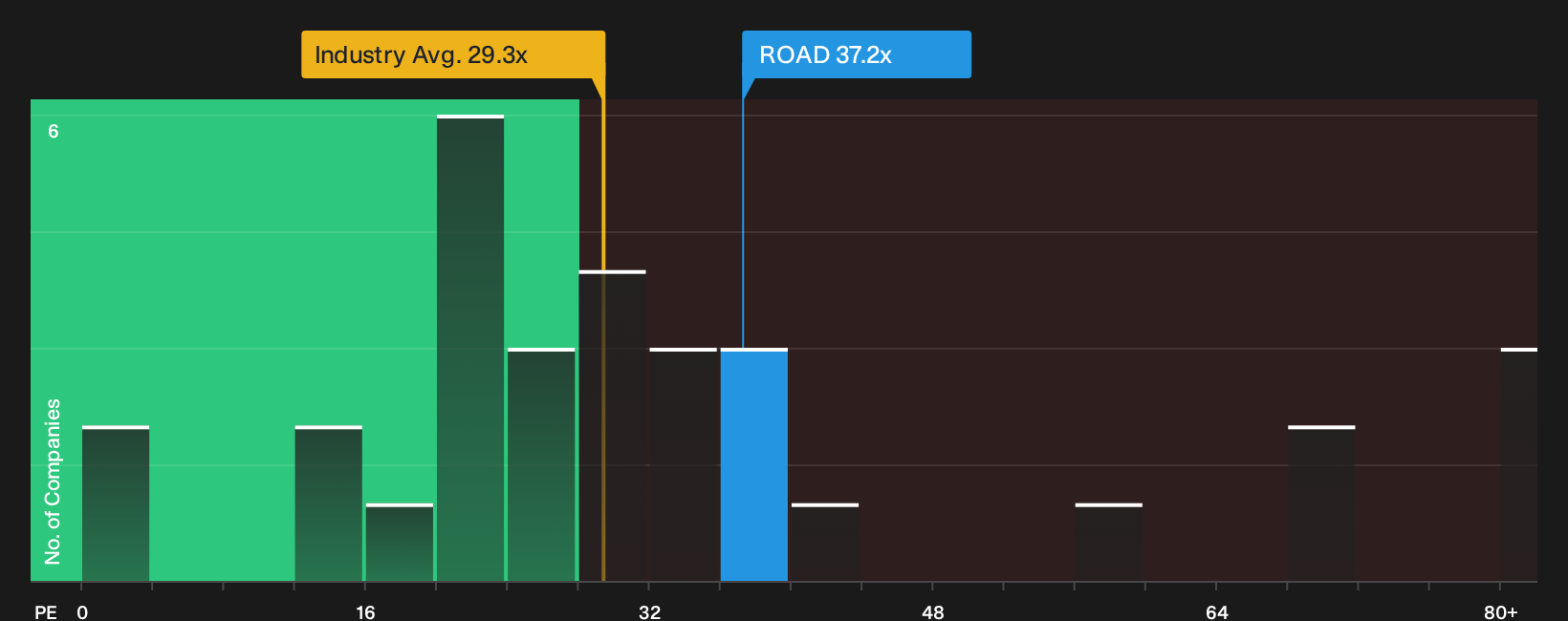 NasdaqGS:ROAD P/E Ratio as at Sep 2026