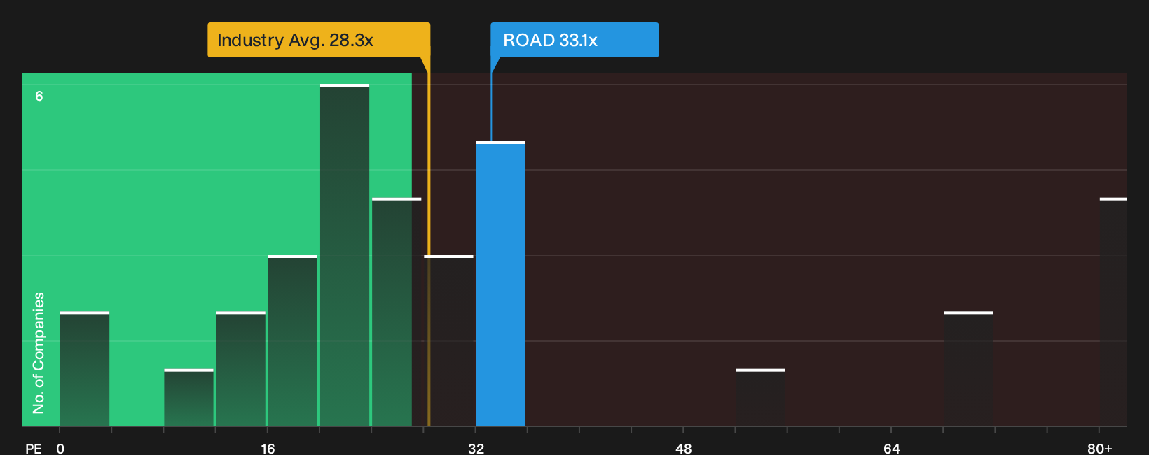 NasdaqGS:ROAD P/E Ratio as at Oct 2026