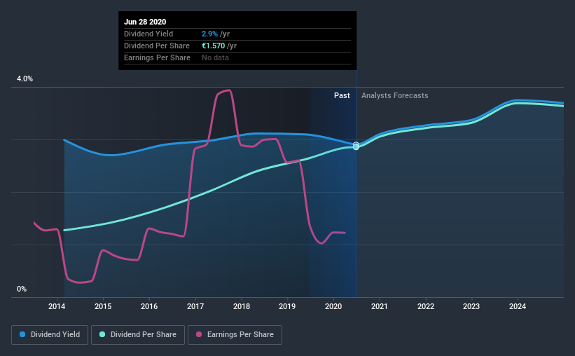 XTRA:VNA Historic Dividend June 28th 2020