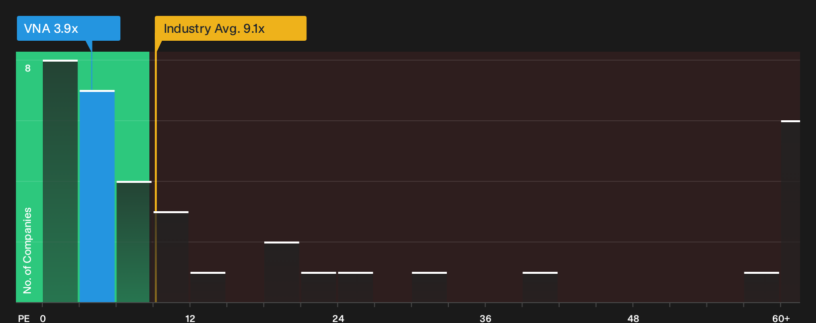 XTRA:VNA P/E Ratio as at Sep 2026