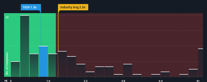 ps-multiple-vs-industry