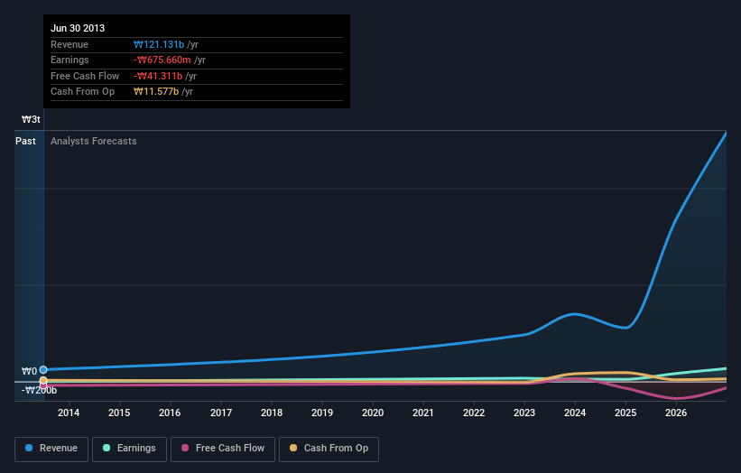 earnings-and-revenue-growth