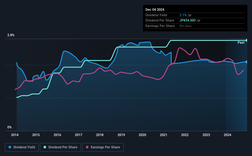 historic-dividend