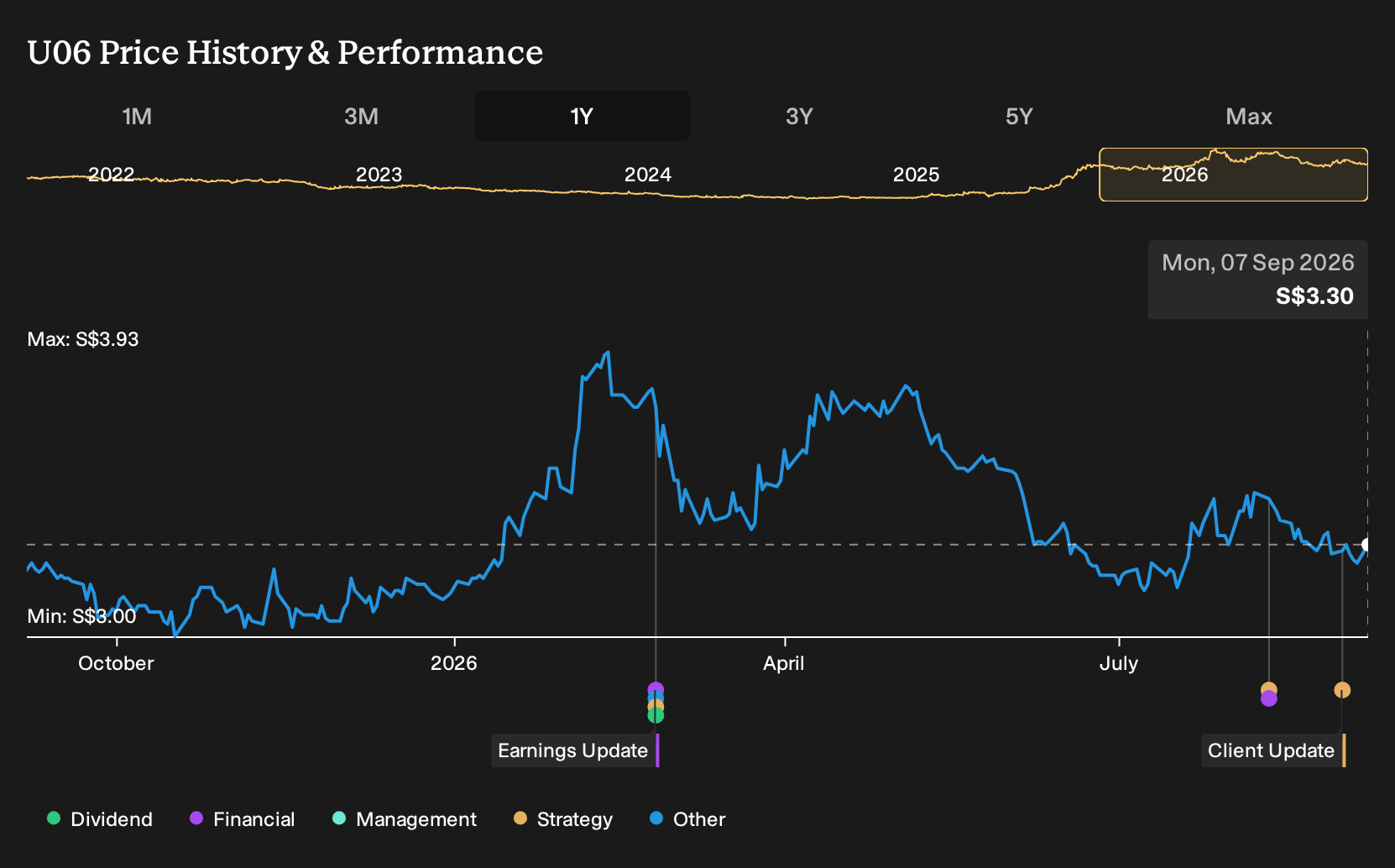 SGX:U06 1-Year Stock Price Chart