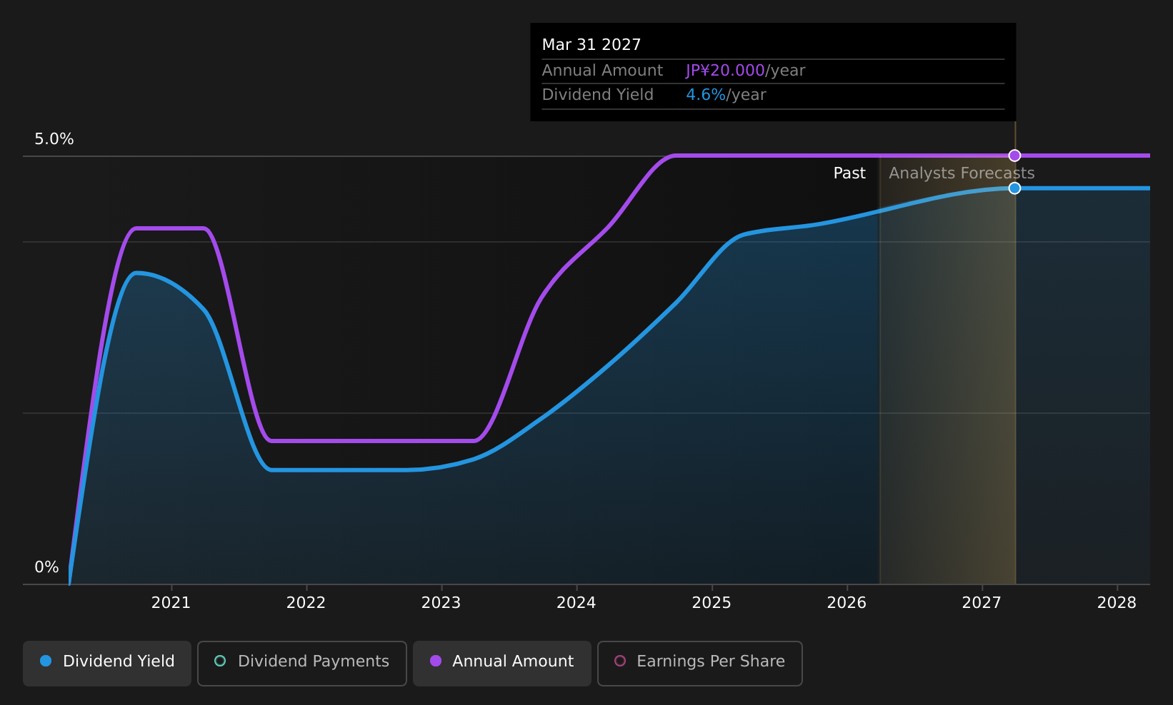 historic-dividend
