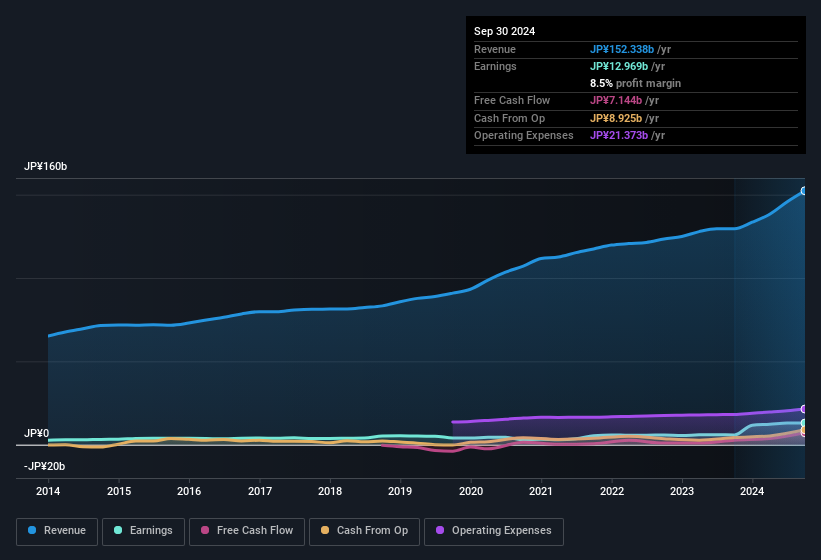 earnings-and-revenue-history