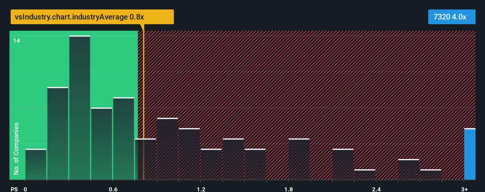 ps-multiple-vs-industry
