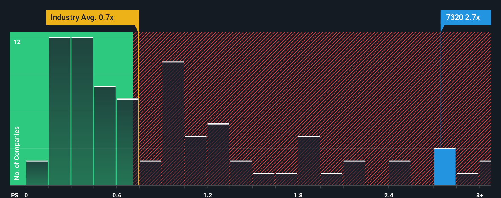 ps-multiple-vs-industry