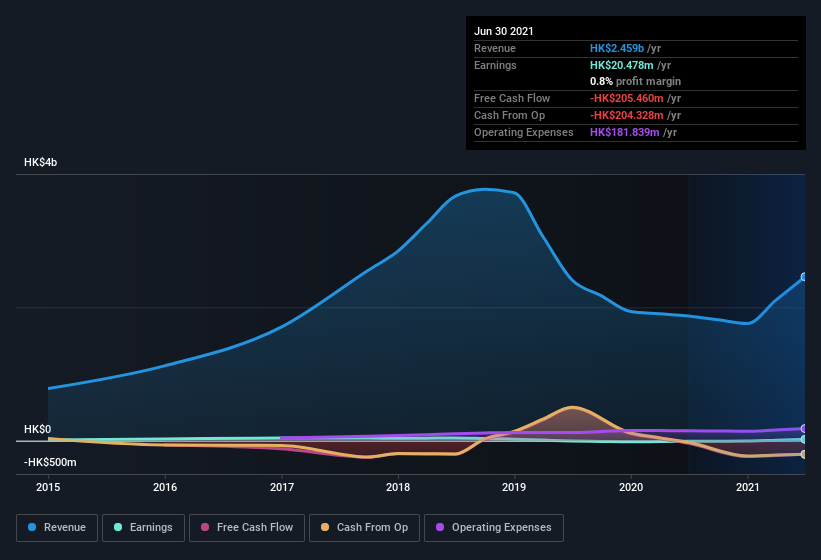 earnings-and-revenue-history