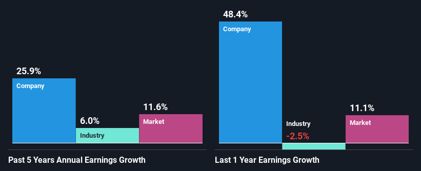 past-earnings-growth