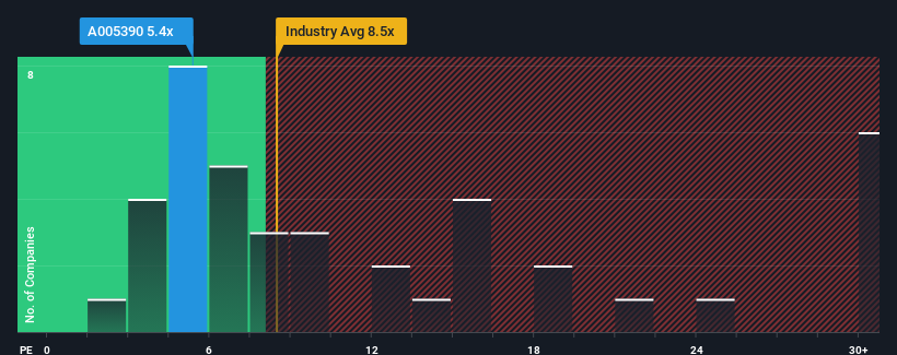 pe-multiple-vs-industry