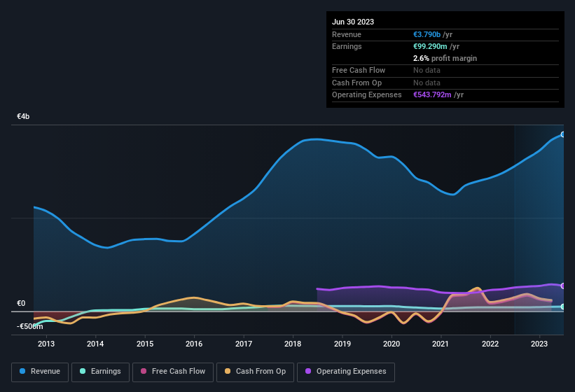 earnings-and-revenue-history