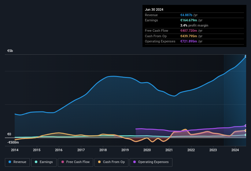 earnings-and-revenue-history