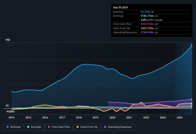 earnings-and-revenue-history