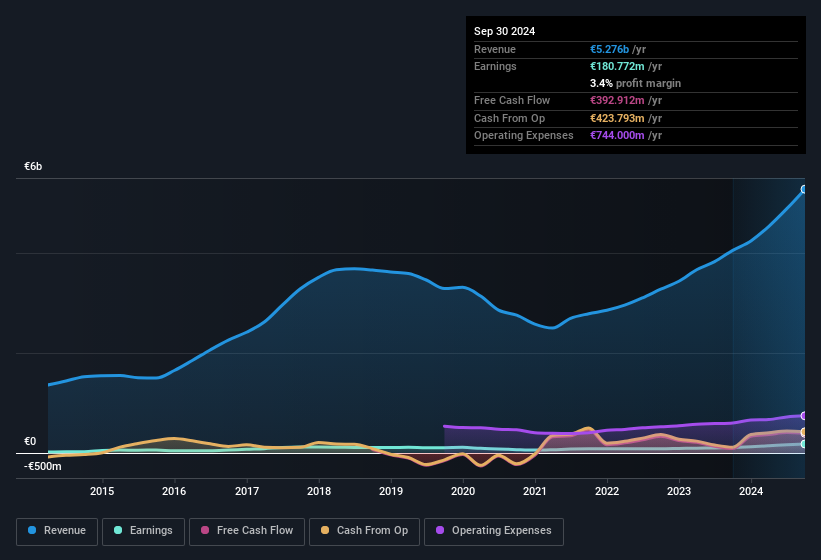 earnings-and-revenue-history