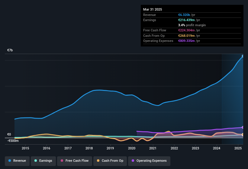 earnings-and-revenue-history