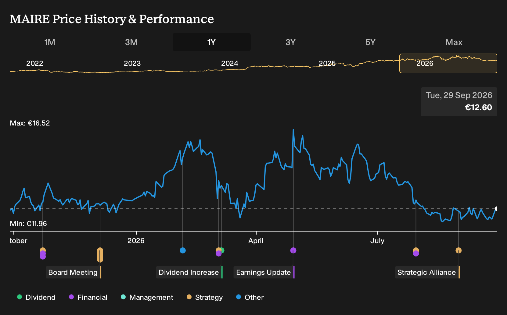 BIT:MAIRE 1-Year Stock Price Chart