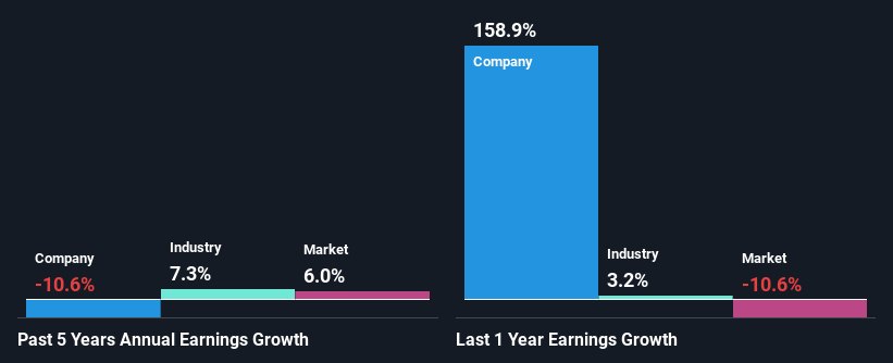 past-earnings-growth