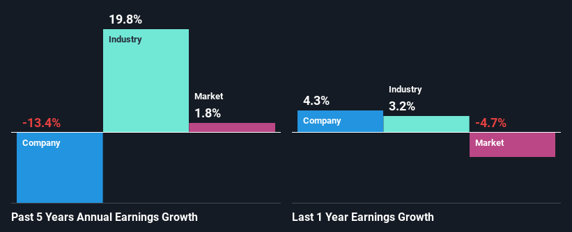 past-earnings-growth