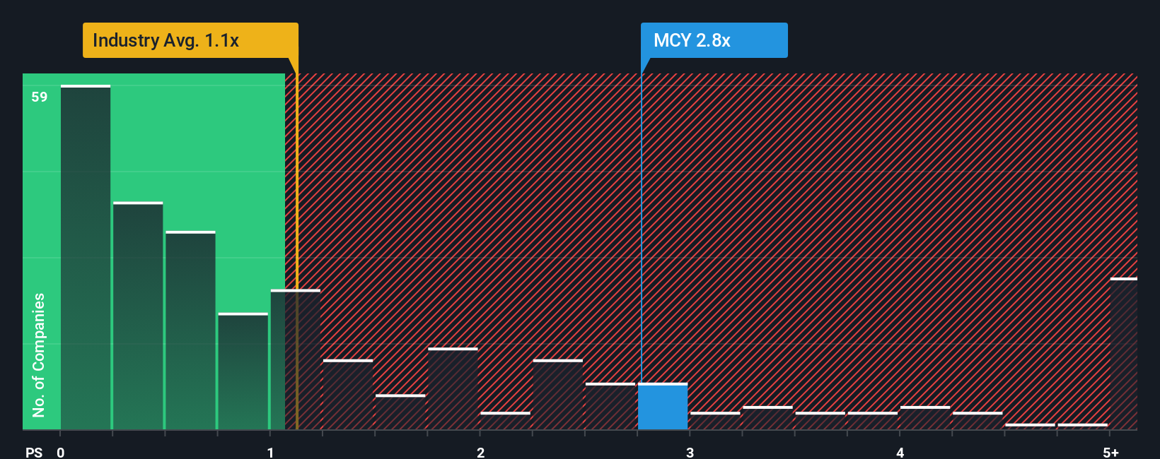 ps-multiple-vs-industry