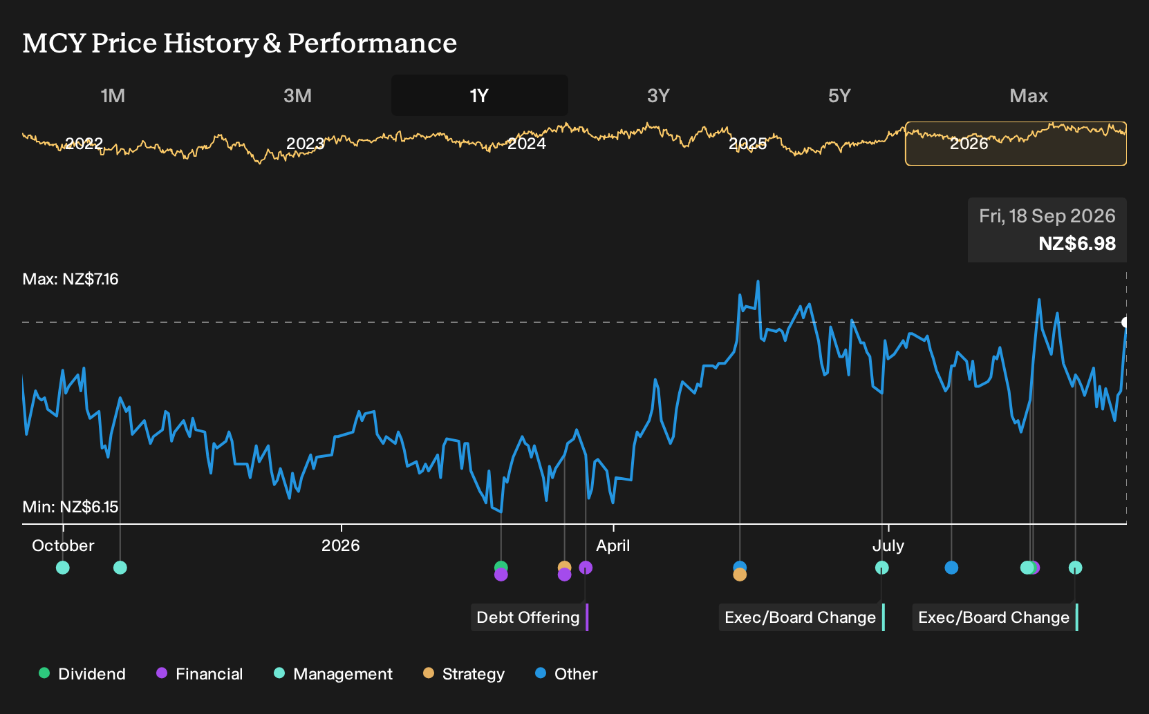NZSE:MCY 1-Year Stock Price Chart