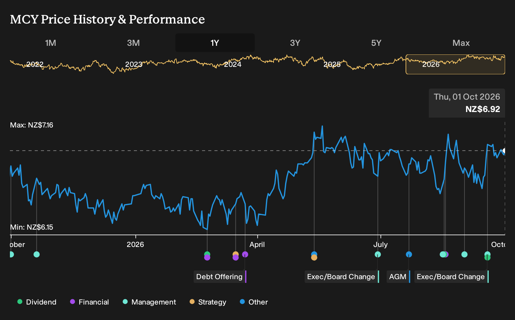 NZSE:MCY 1-Year Stock Price Chart