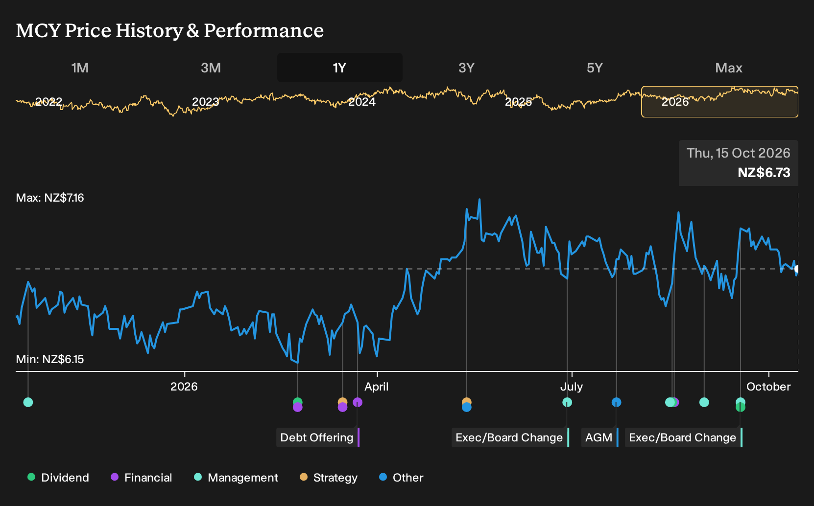 NZSE:MCY 1-Year Stock Price Chart