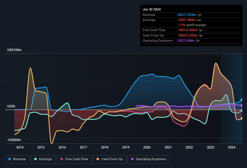 earnings-and-revenue-history
