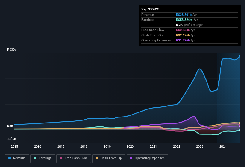 earnings-and-revenue-history