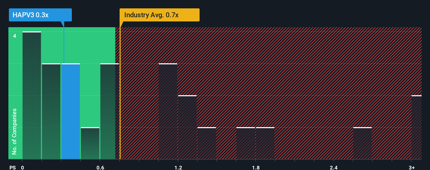 ps-multiple-vs-industry