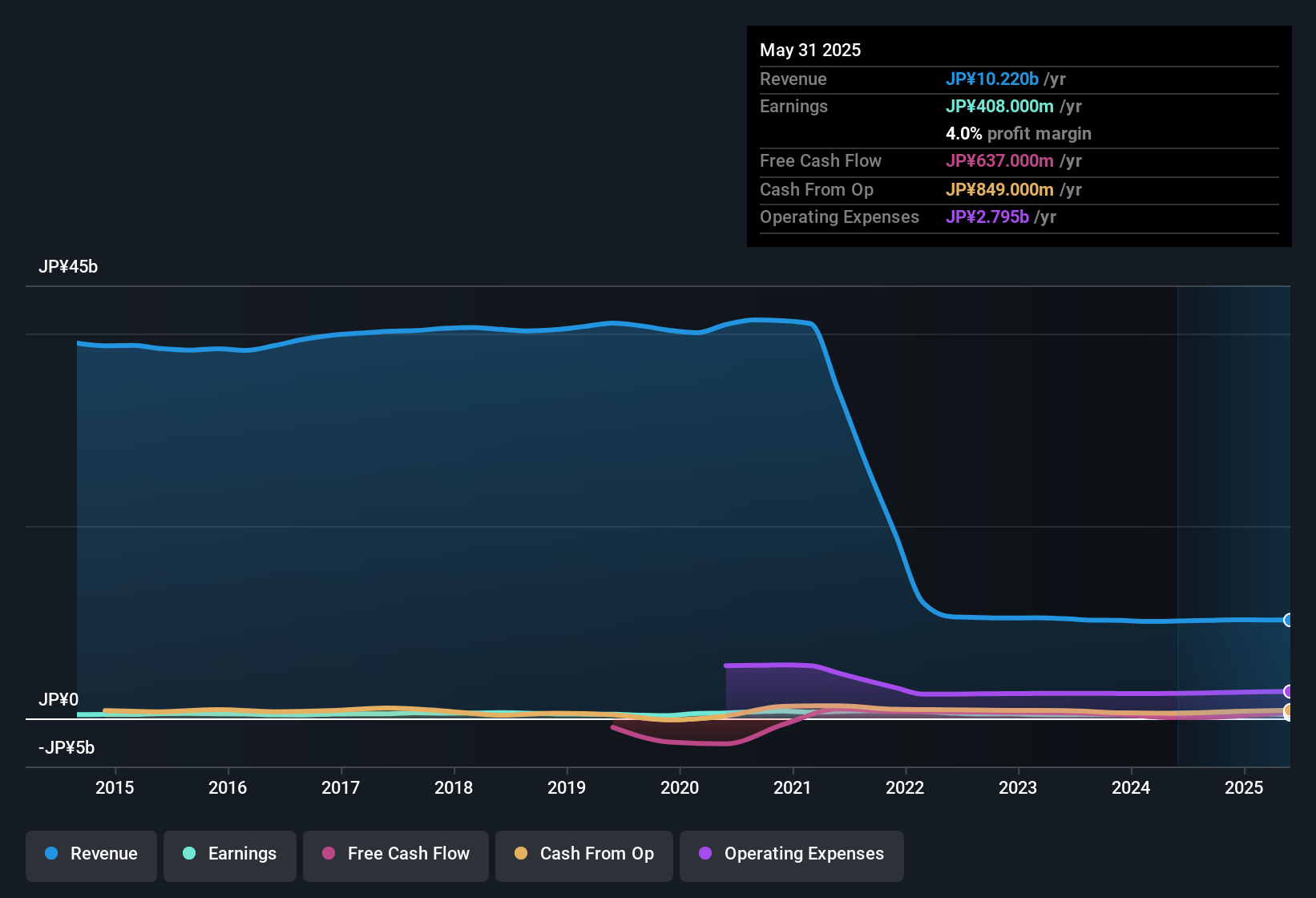 earnings-and-revenue-history