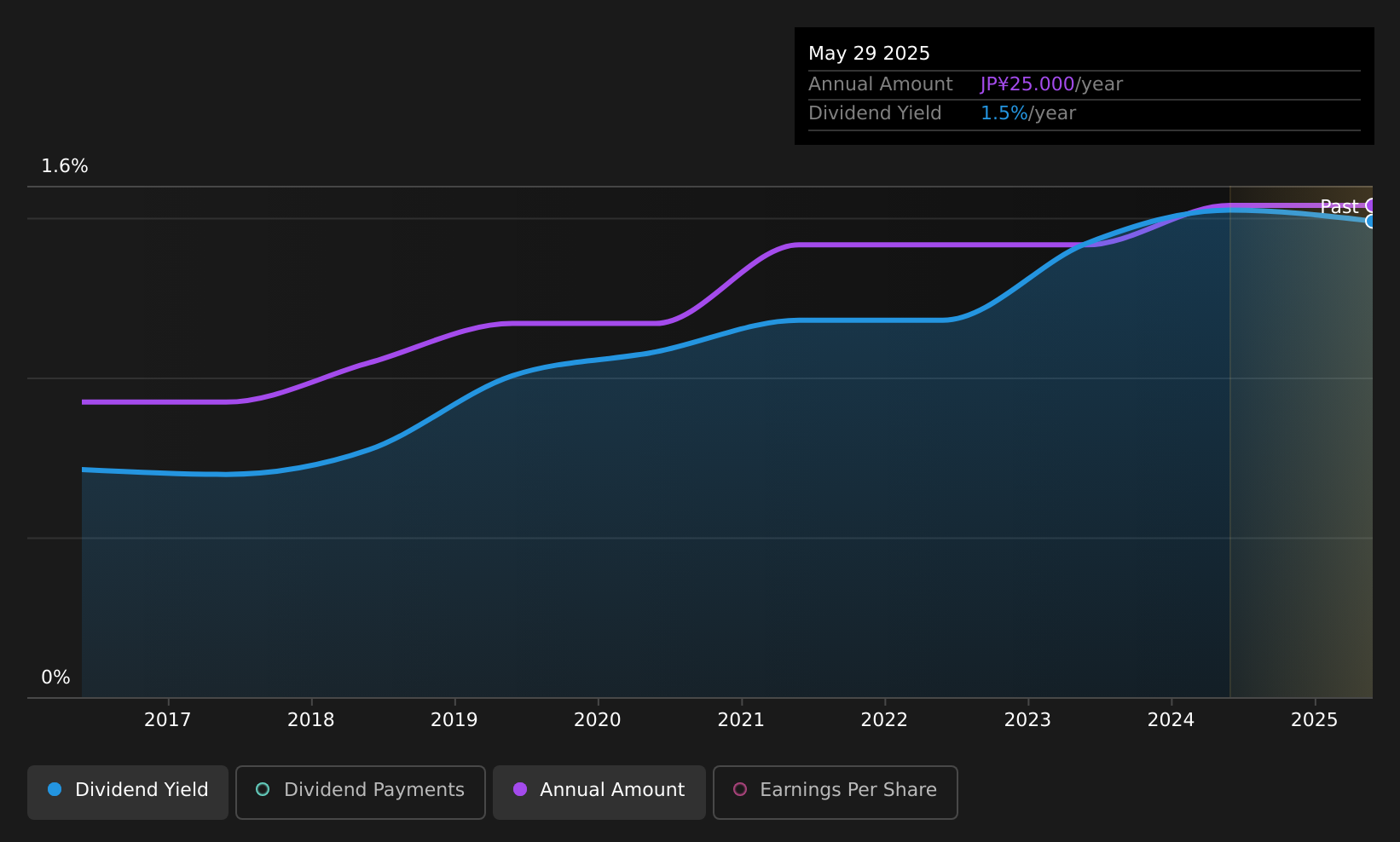 historic-dividend
