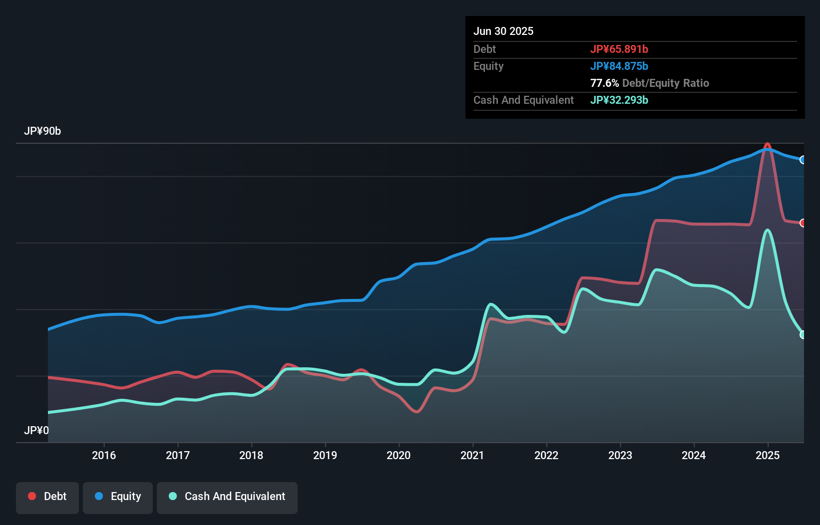 debt-equity-history-analysis