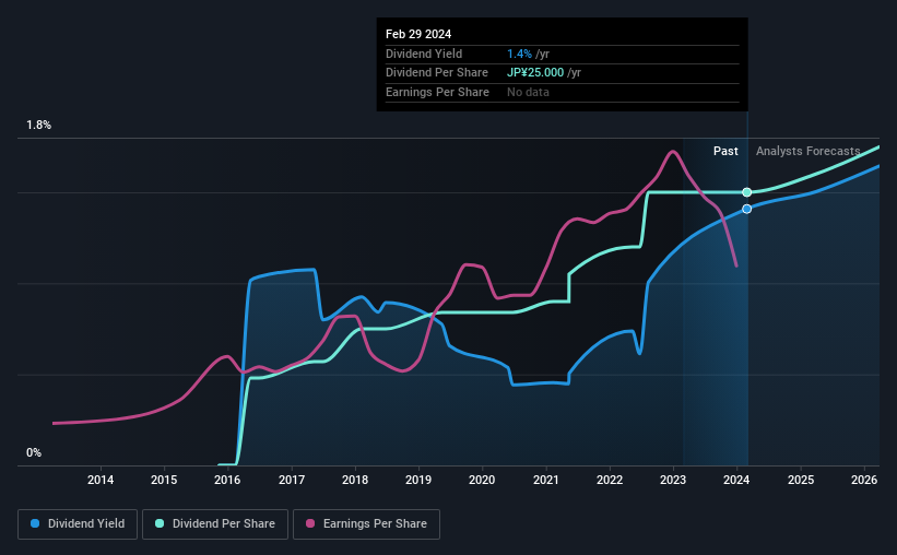 historic-dividend