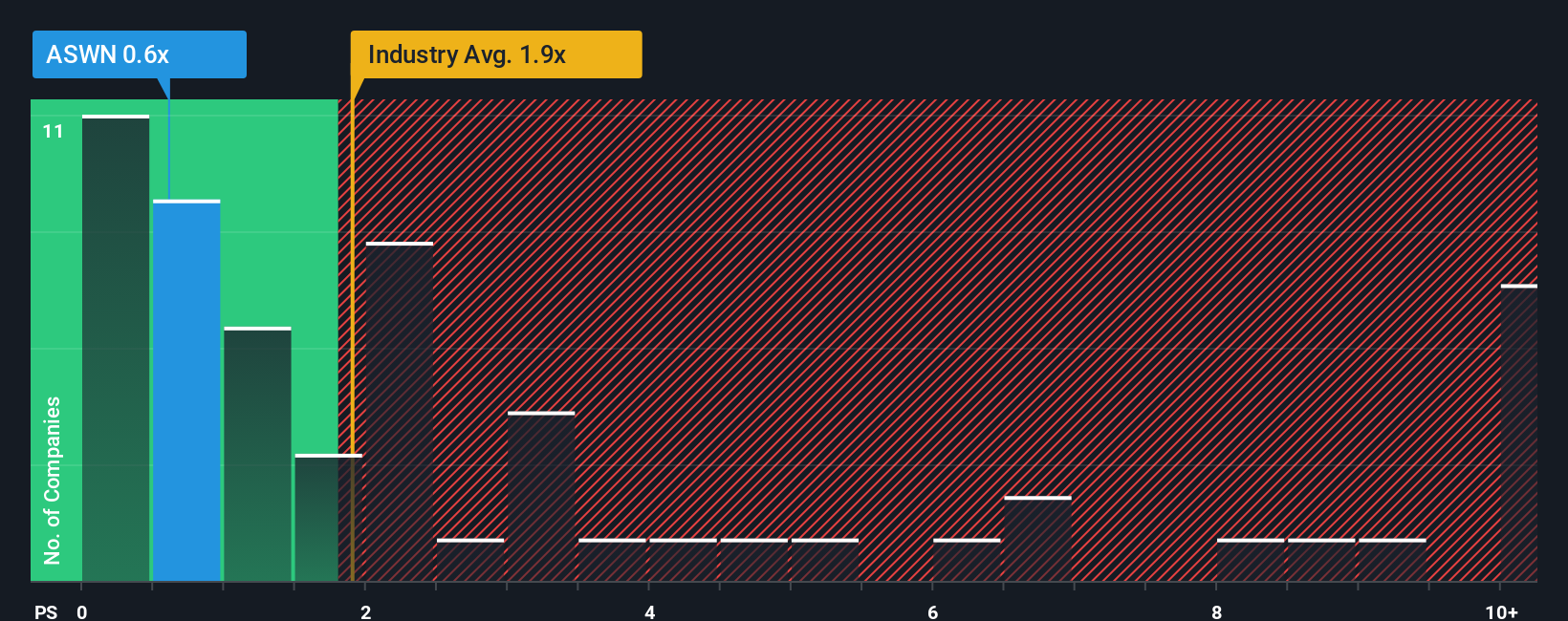 ps-multiple-vs-industry