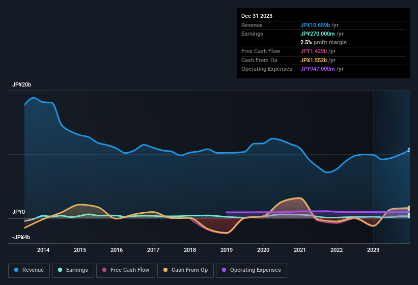 earnings-and-revenue-history