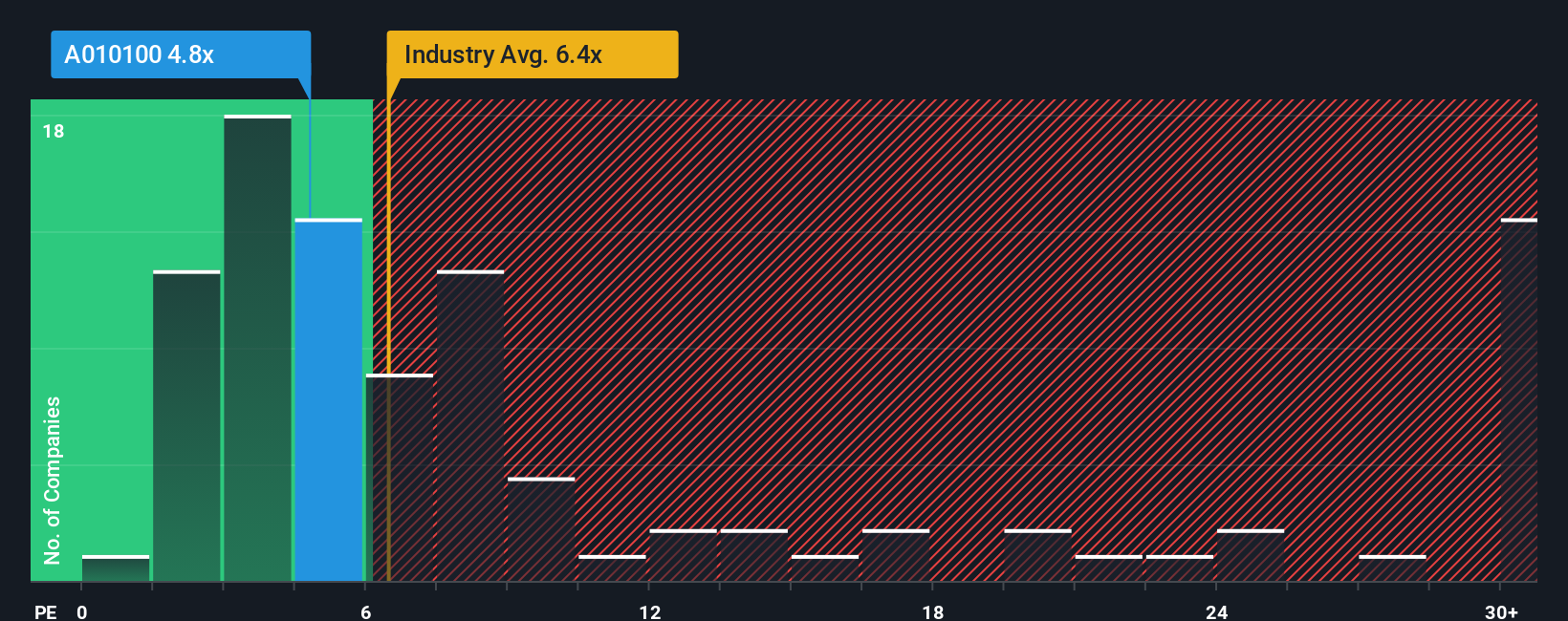 pe-multiple-vs-industry