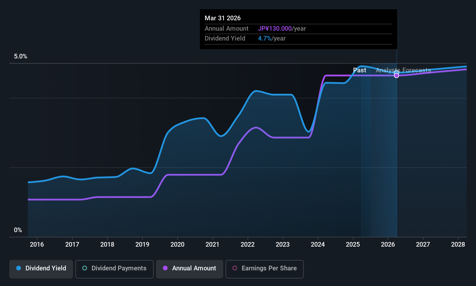 historic-dividend