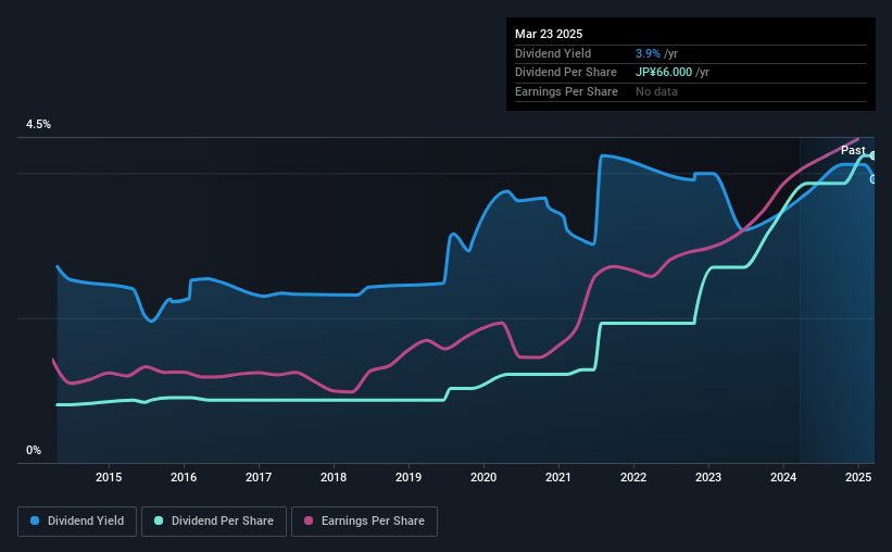 historic-dividend