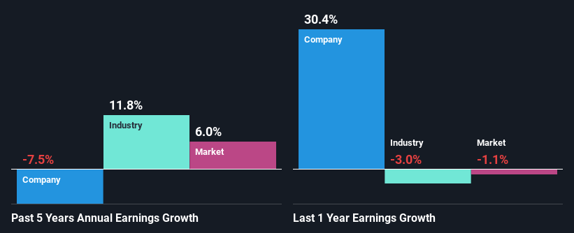 past-earnings-growth