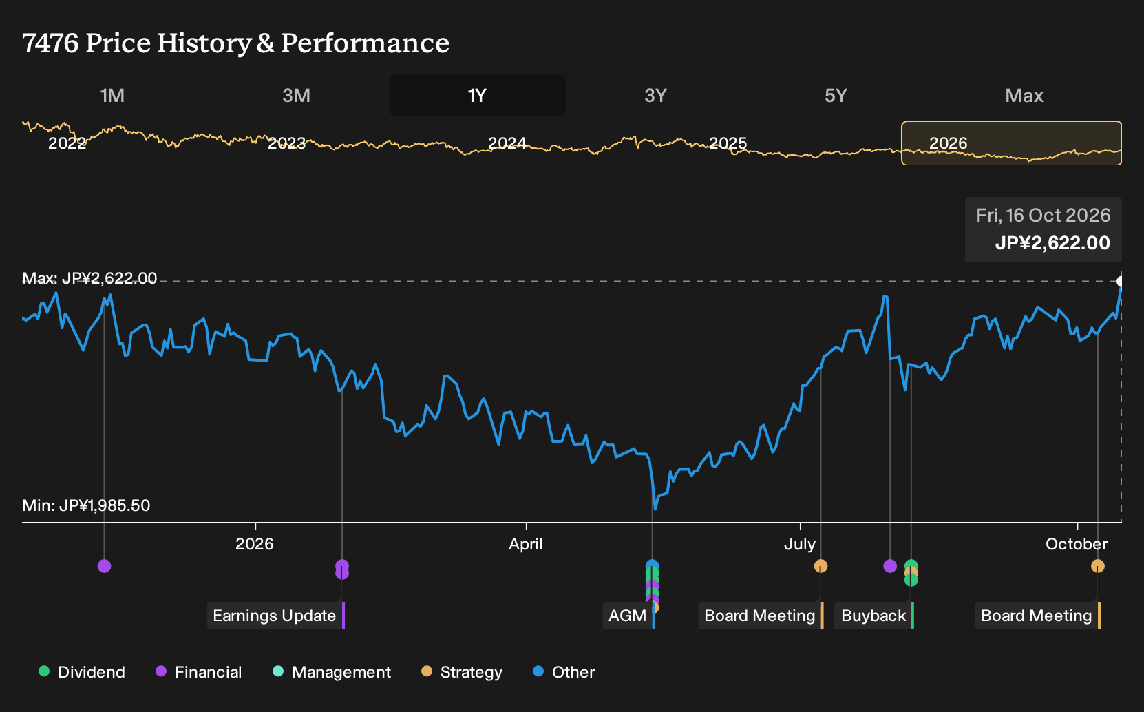 TSE:7476 1-Year Stock Price Chart