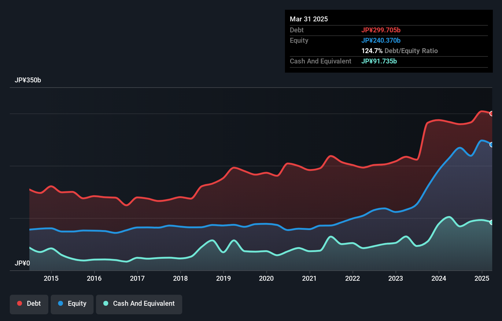 debt-equity-history-analysis