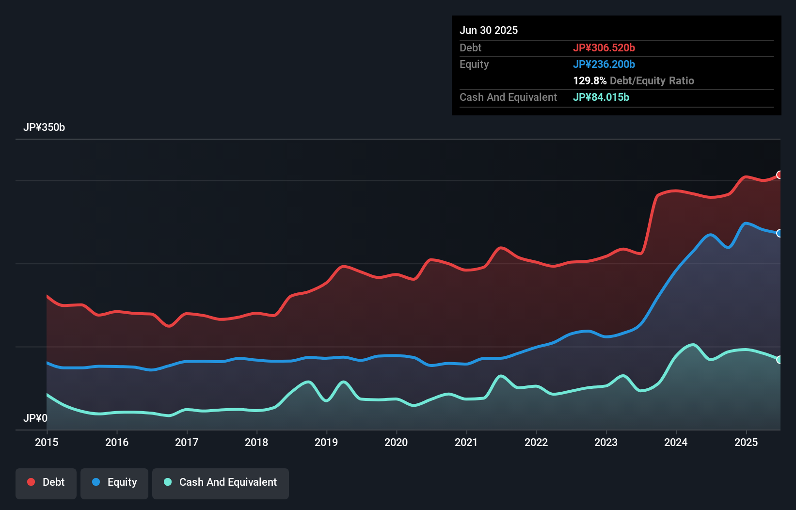 debt-equity-history-analysis