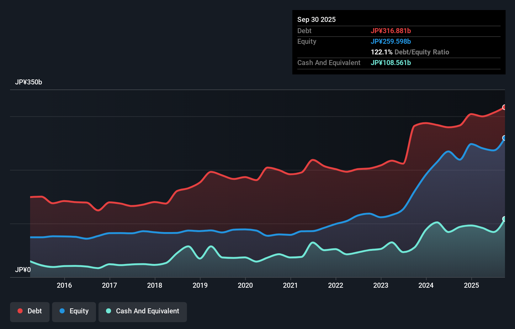 debt-equity-history-analysis