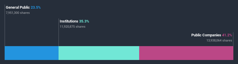 ownership-breakdown