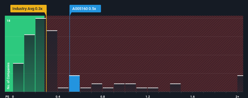 ps-multiple-vs-industry
