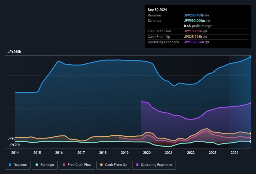 earnings-and-revenue-history